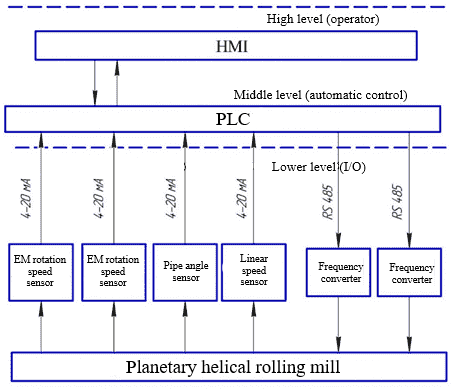 Block diagram of a complex of technical means